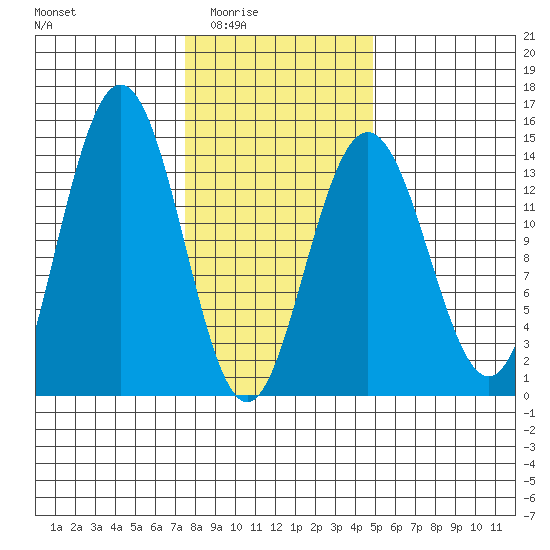 Seymour Canal tide chart for Wednesday, February 14, 2024