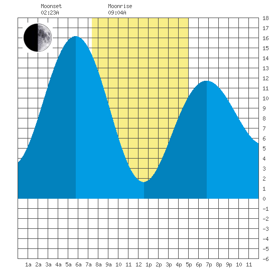 Seymour Canal tide chart for Friday, February 16, 2024