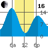 Seymour Canal tide chart for Friday, February 16, 2024
