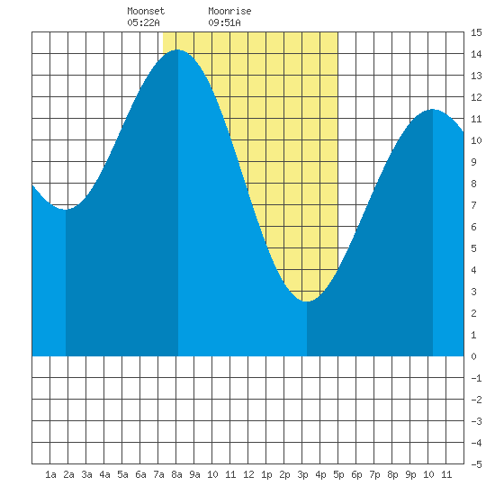 Seymour Canal tide chart for Sunday, February 18, 2024