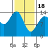 Seymour Canal tide chart for Sunday, February 18, 2024