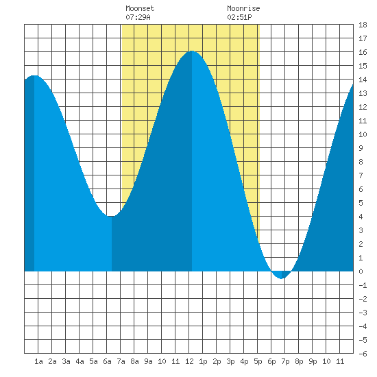 Seymour Canal tide chart for Thursday, February 22, 2024