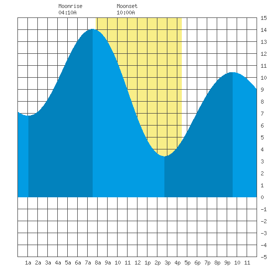 Seymour Canal tide chart for Sunday, February 4, 2024