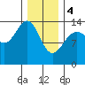 Seymour Canal tide chart for Sunday, February 4, 2024