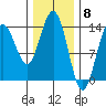 Seymour Canal tide chart for Thursday, February 8, 2024