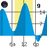 Seymour Canal tide chart for Friday, February 9, 2024