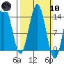 Seymour Canal tide chart for Sunday, March 10, 2024