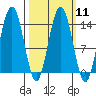 Seymour Canal tide chart for Monday, March 11, 2024