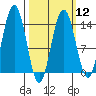 Seymour Canal tide chart for Tuesday, March 12, 2024