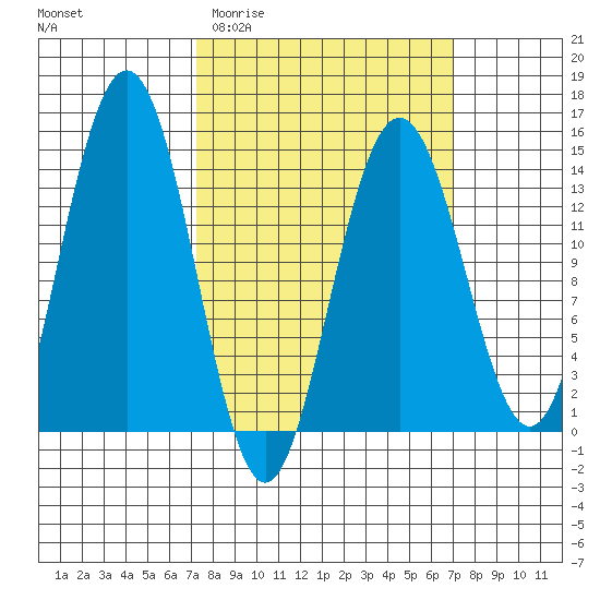 Seymour Canal tide chart for Wednesday, March 13, 2024