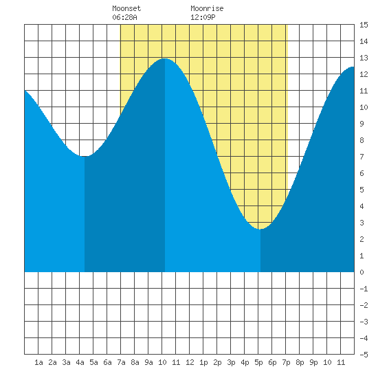 Seymour Canal tide chart for Tuesday, March 19, 2024