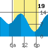 Seymour Canal tide chart for Tuesday, March 19, 2024