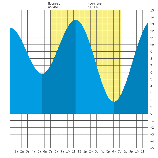 Seymour Canal tide chart for Wednesday, March 20, 2024
