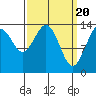 Seymour Canal tide chart for Wednesday, March 20, 2024