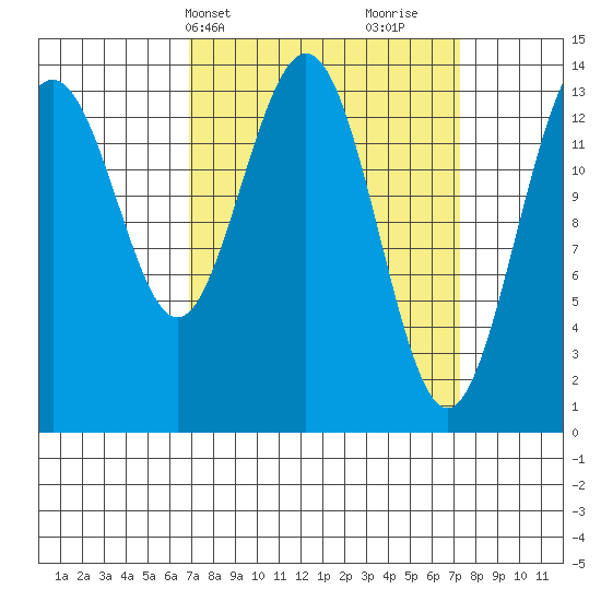 Seymour Canal tide chart for Thursday, March 21, 2024