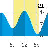 Seymour Canal tide chart for Thursday, March 21, 2024