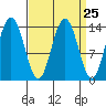 Seymour Canal tide chart for Monday, March 25, 2024