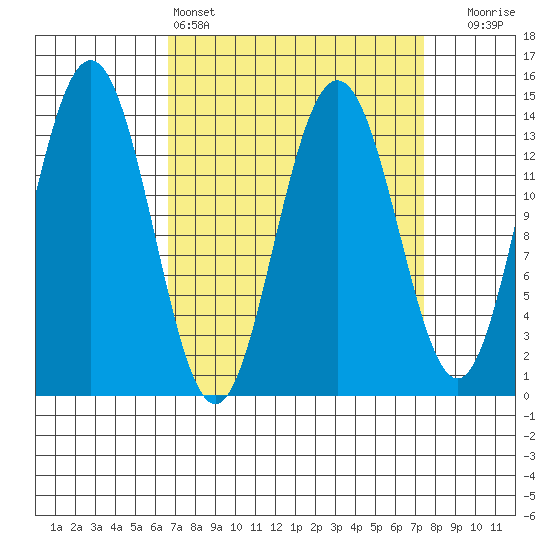 Seymour Canal tide chart for Tuesday, March 26, 2024