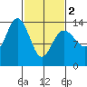 Seymour Canal tide chart for Saturday, March 2, 2024