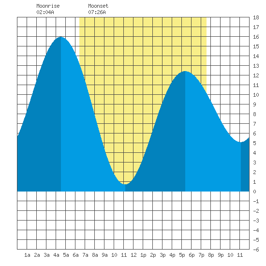 Seymour Canal tide chart for Saturday, March 30, 2024