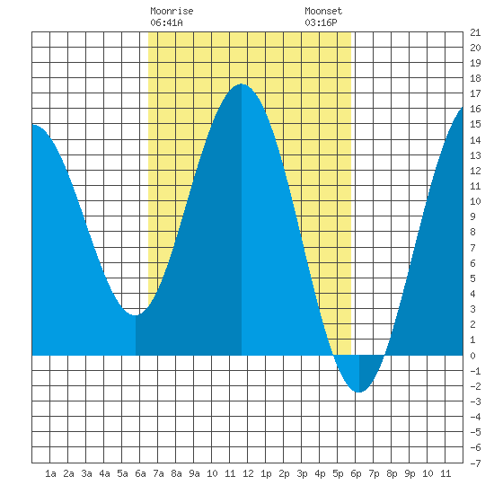 Seymour Canal tide chart for Friday, March 8, 2024