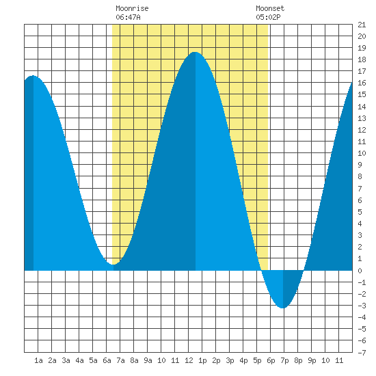 Seymour Canal tide chart for Saturday, March 9, 2024