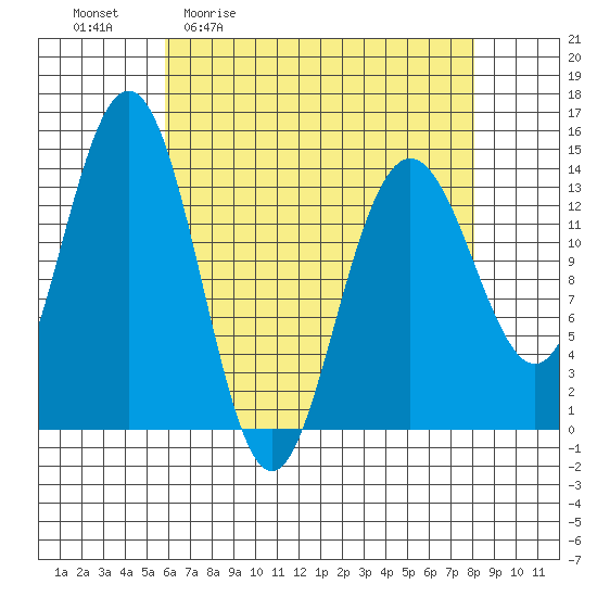 Seymour Canal tide chart for Friday, April 12, 2024