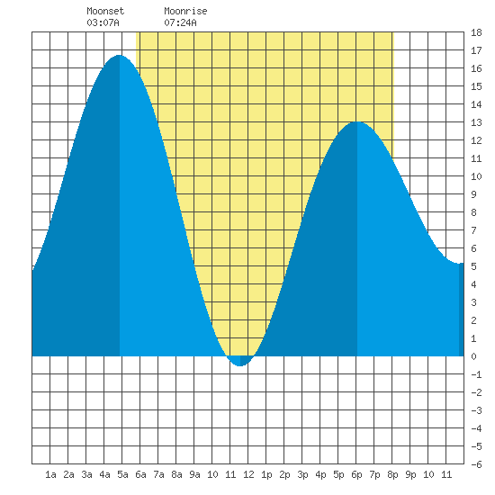 Seymour Canal tide chart for Saturday, April 13, 2024