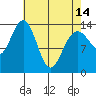 Seymour Canal tide chart for Sunday, April 14, 2024