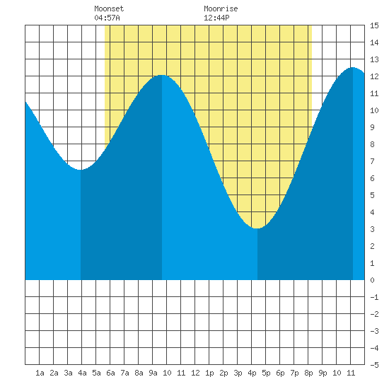 Seymour Canal tide chart for Wednesday, April 17, 2024