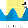 Seymour Canal tide chart for Thursday, April 18, 2024