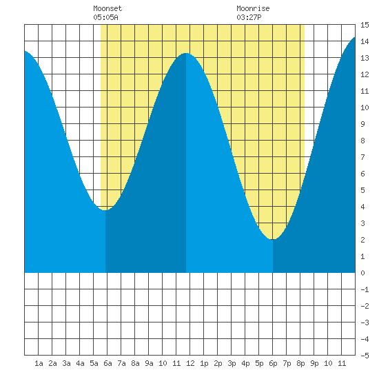 Seymour Canal tide chart for Friday, April 19, 2024