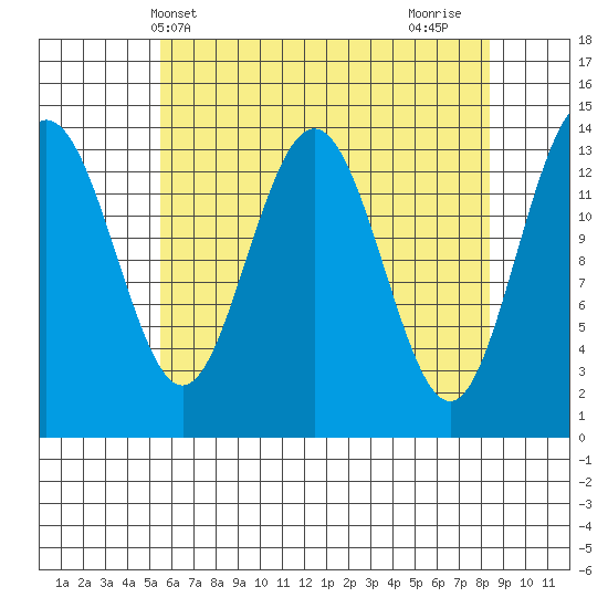Seymour Canal tide chart for Saturday, April 20, 2024