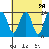 Seymour Canal tide chart for Saturday, April 20, 2024