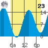 Seymour Canal tide chart for Tuesday, April 23, 2024