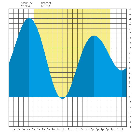 Seymour Canal tide chart for Sunday, April 28, 2024