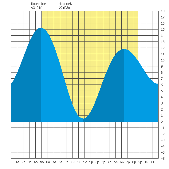 Seymour Canal tide chart for Monday, April 29, 2024