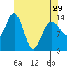 Seymour Canal tide chart for Monday, April 29, 2024