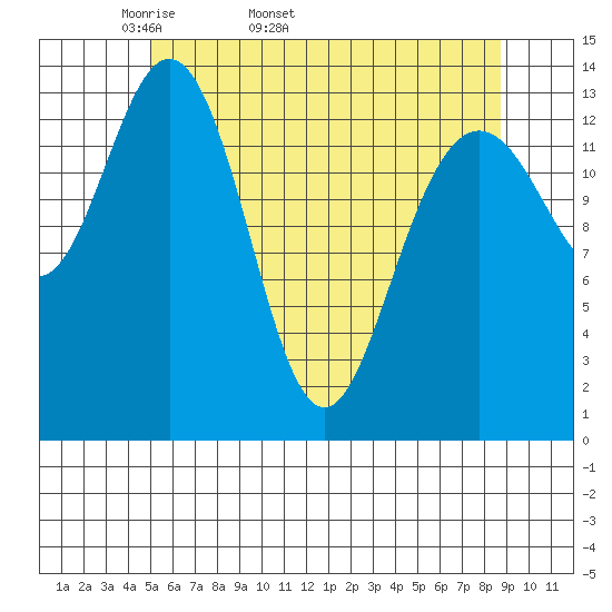 Seymour Canal tide chart for Tuesday, April 30, 2024