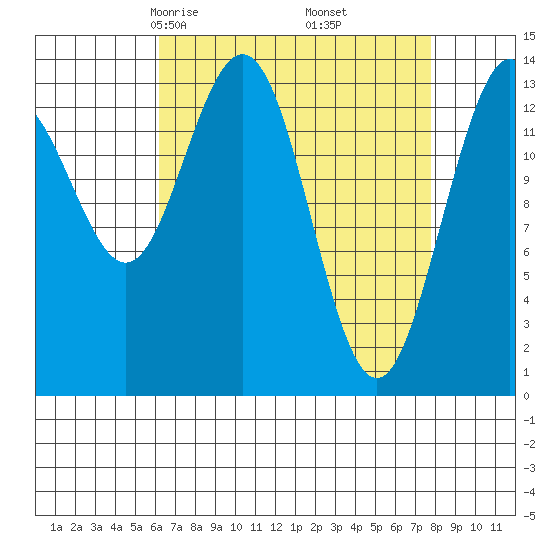 Seymour Canal tide chart for Thursday, April 4, 2024