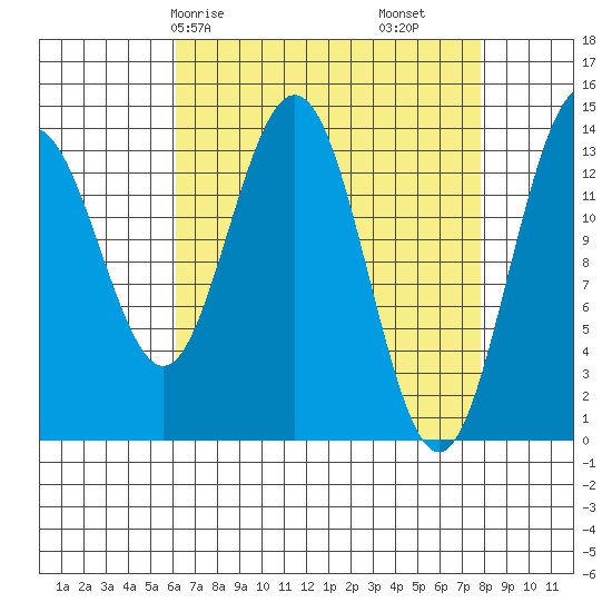 Seymour Canal tide chart for Friday, April 5, 2024