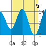 Seymour Canal tide chart for Friday, April 5, 2024