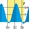 Seymour Canal tide chart for Sunday, April 7, 2024