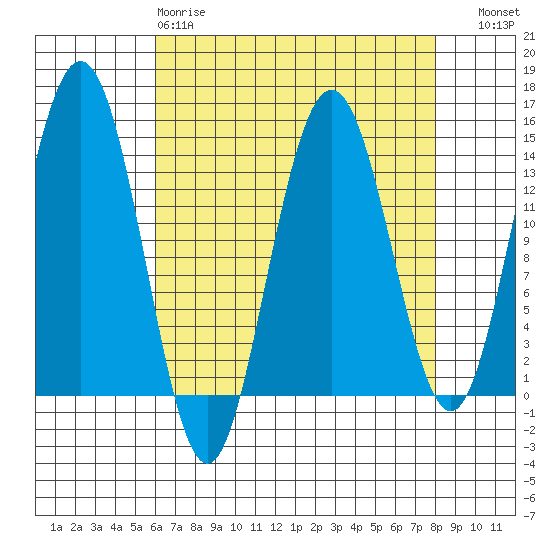Seymour Canal tide chart for Tuesday, April 9, 2024
