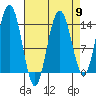 Seymour Canal tide chart for Tuesday, April 9, 2024