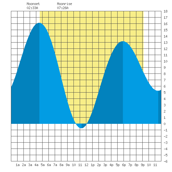 Seymour Canal tide chart for Sunday, May 12, 2024
