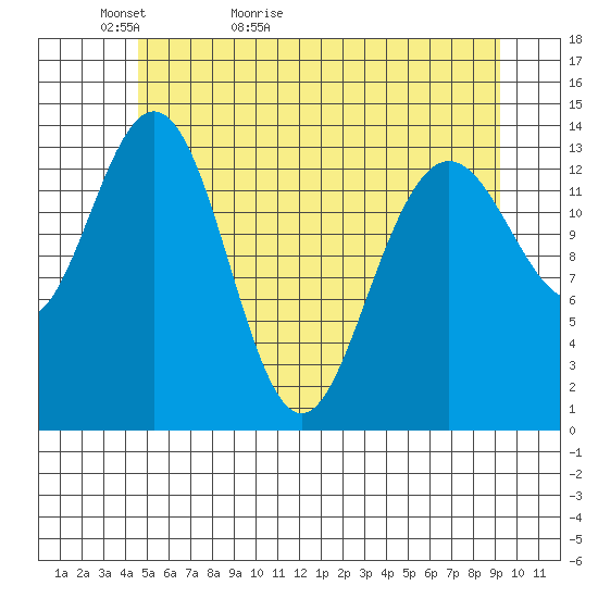 Seymour Canal tide chart for Monday, May 13, 2024