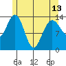Seymour Canal tide chart for Monday, May 13, 2024