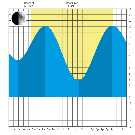Seymour Canal tide chart for Wednesday, May 15, 2024