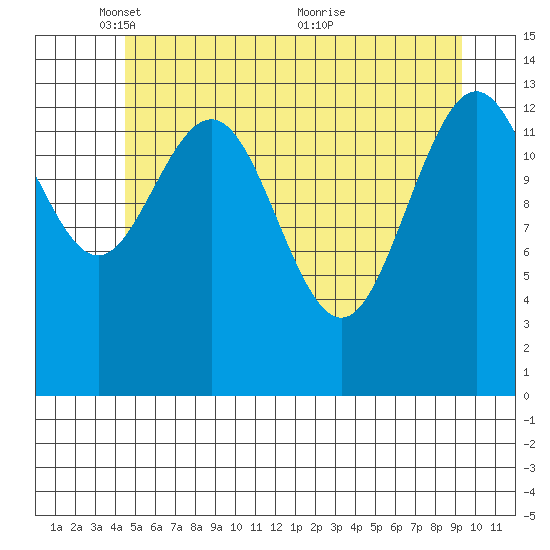 Seymour Canal tide chart for Thursday, May 16, 2024